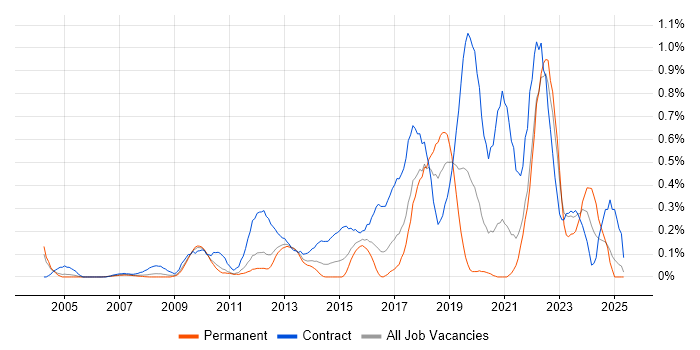 Job vacancy trend for Transformation Manager in West London Job vacancy trend for Transformation Manager in West London