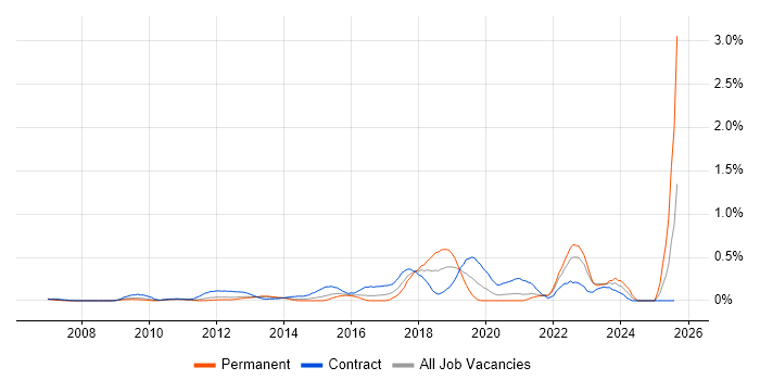 Job vacancy trend for Transformation Project Manager in West London