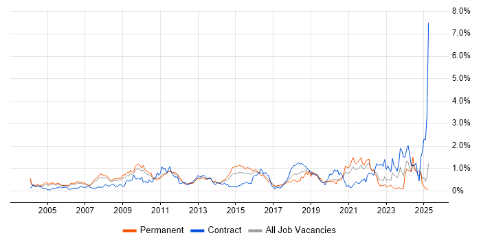 Job vacancy trend for Translating Business Requirements in West London Job vacancy trend for Translating Business Requirements in West London