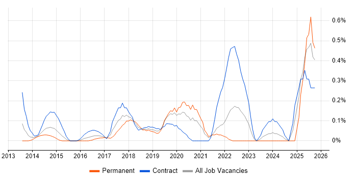 Trello job vacancy trend in West London