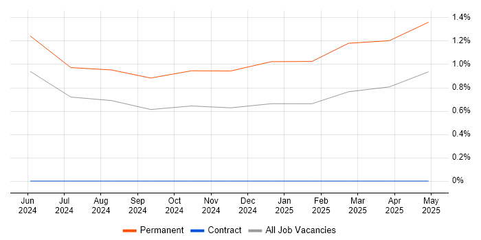 Job vacancy trend for Twilio in West London