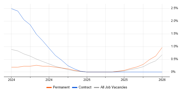 Typelevel job vacancy trend in West London