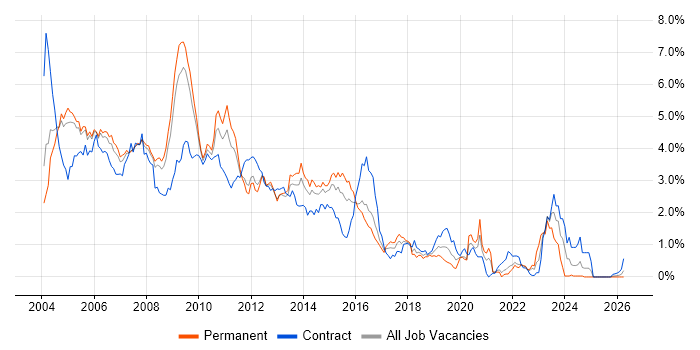 UML job vacancy trend in West London
