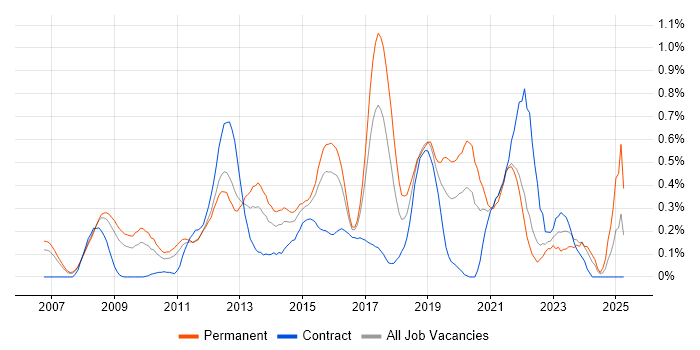 Job vacancy trend for Unified Communications in West London Job vacancy trend for Unified Communications in West London