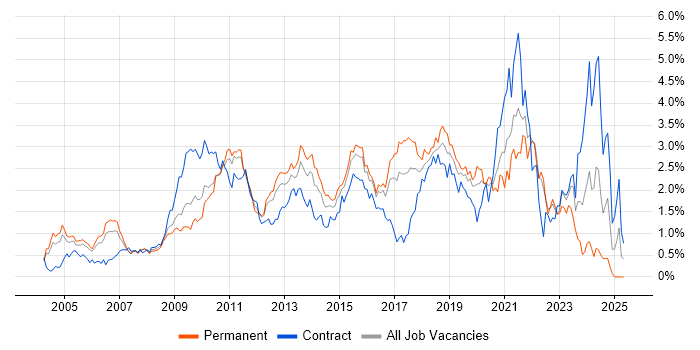 Job vacancy trend for Unit Testing in West London