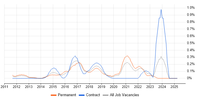 Job vacancy trend for Unity (Game Engine) in West London Job vacancy trend for Unity (Game Engine) in West London
