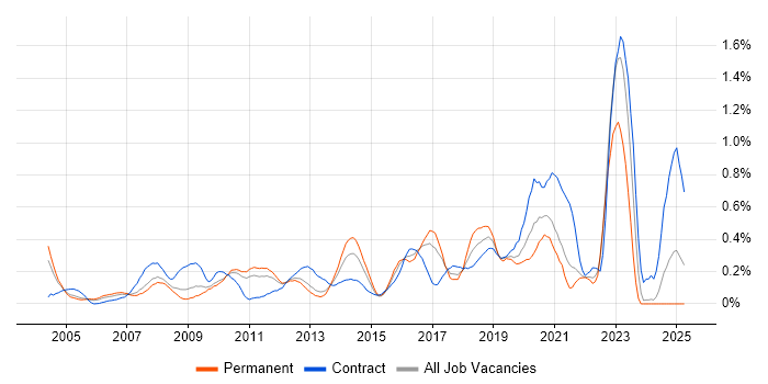Job vacancy trend for Usability Testing in West London Job vacancy trend for Usability Testing in West London