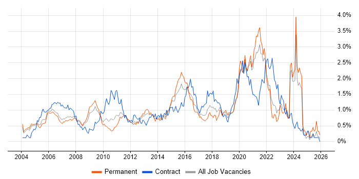 Use Case job vacancy trend in West London