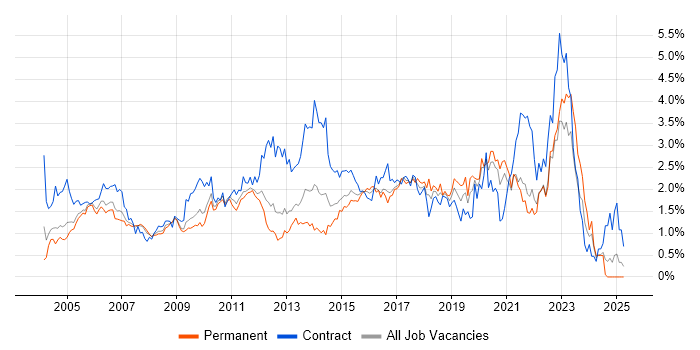 Job vacancy trend for User Acceptance Testing in West London Job vacancy trend for User Acceptance Testing in West London