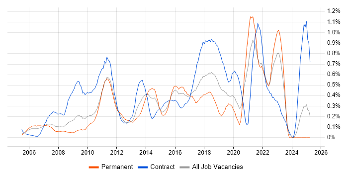 Job vacancy trend for User-Centered Design (UCD) in West London Job vacancy trend for User-Centered Design (UCD) in West London