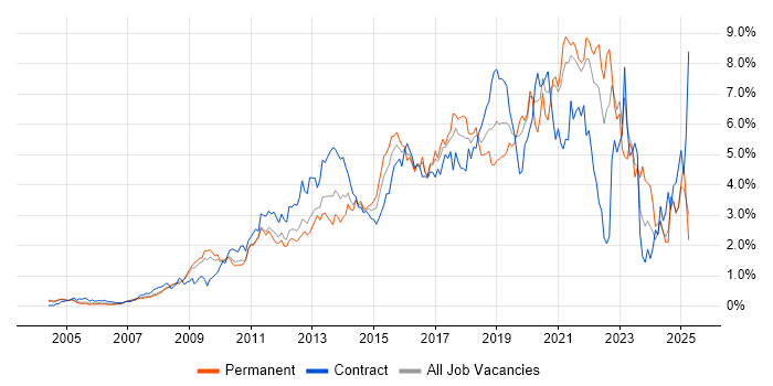 Job vacancy trend for User Experience in West London Job vacancy trend for User Experience in West London