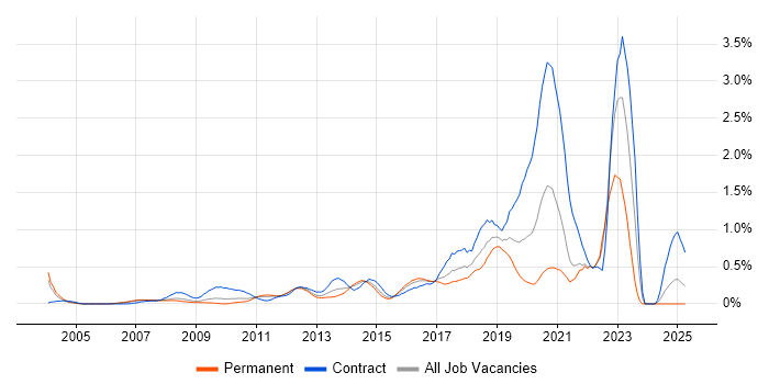 Job vacancy trend for User Research in West London Job vacancy trend for User Research in West London