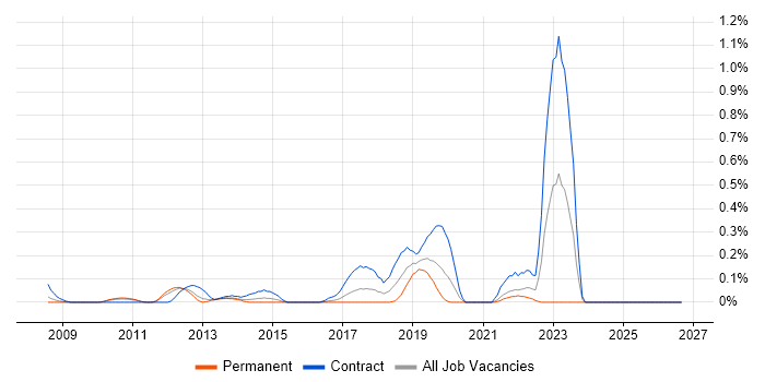 User Researcher job vacancy trend in West London