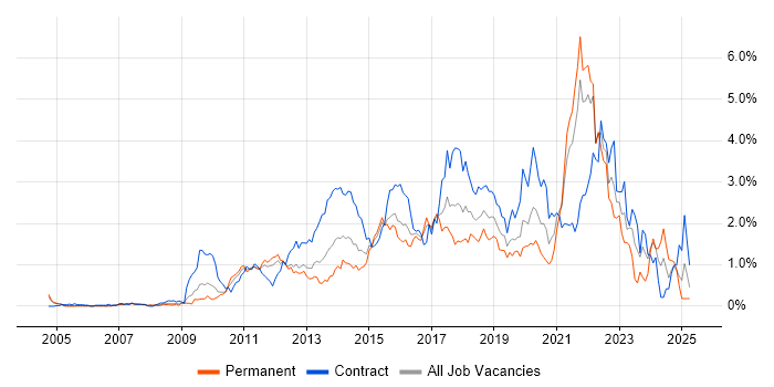 Job vacancy trend for User Stories in West London Job vacancy trend for User Stories in West London