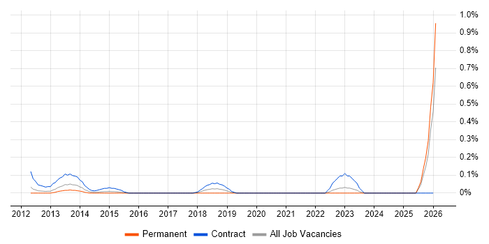 UserZoom job vacancy trend in West London