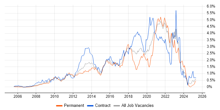 Job vacancy trend for UX Design in West London Job vacancy trend for UX Design in West London