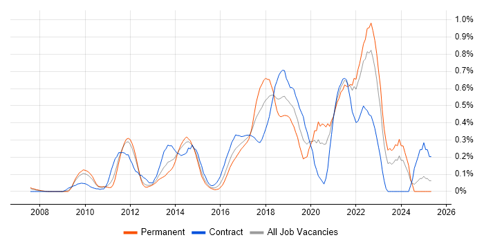 Job vacancy trend for UX Research in West London Job vacancy trend for UX Research in West London