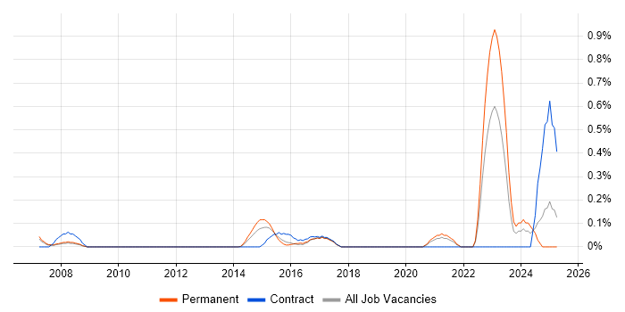 Job vacancy trend for UX Specialist in West London Job vacancy trend for UX Specialist in West London