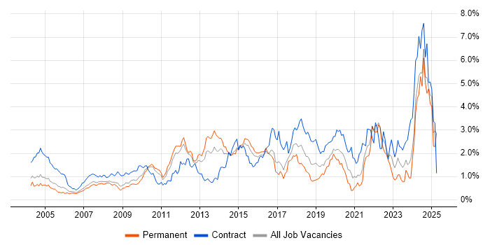 Job vacancy trend for Validation in West London Job vacancy trend for Validation in West London