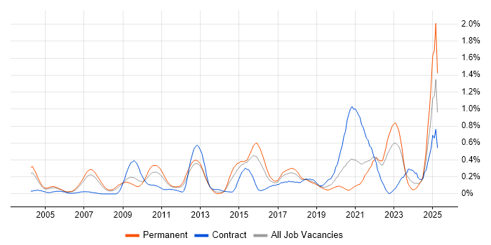 Job vacancy trend for Value Proposition in West London Job vacancy trend for Value Proposition in West London