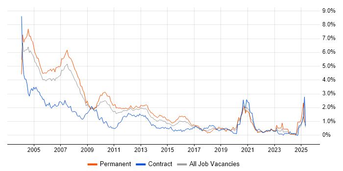 Job vacancy trend for VB in West London Job vacancy trend for VB in West London