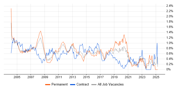 Job vacancy trend for VBA in West London