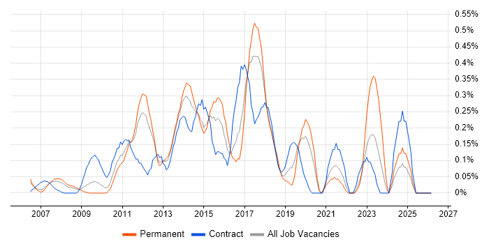 vCenter Server job vacancy trend in West London