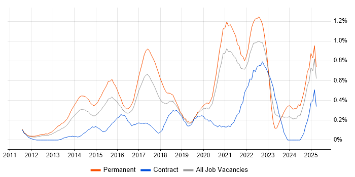 Job vacancy trend for Veeam in West London Job vacancy trend for Veeam in West London