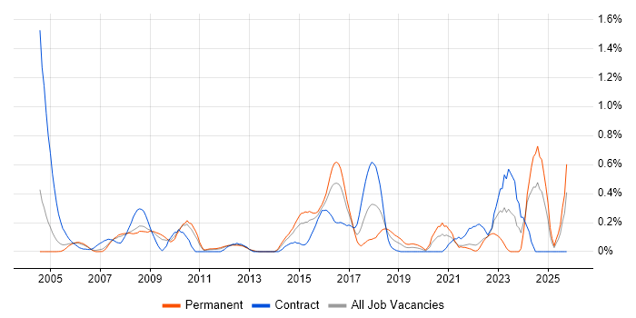 Verification and Validation job vacancy trend in West London