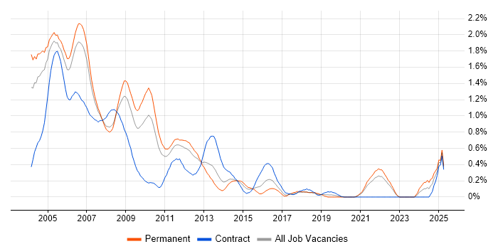 Job vacancy trend for Veritas in West London Job vacancy trend for Veritas in West London