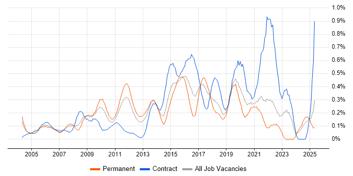 Job vacancy trend for Video Conferencing in West London Job vacancy trend for Video Conferencing in West London
