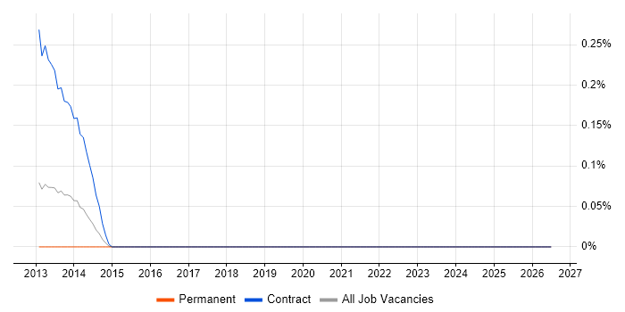 Video Content Ingestion job vacancy trend in West London
