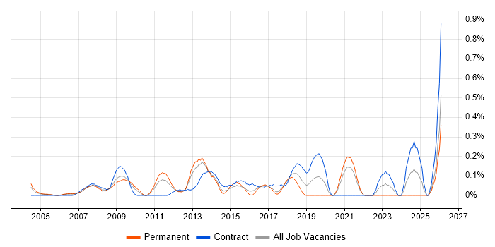 Video Editing job vacancy trend in West London