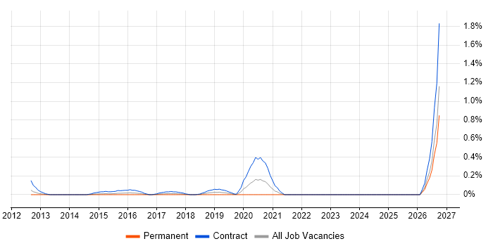 Video On Demand Developer job vacancy trend in West London