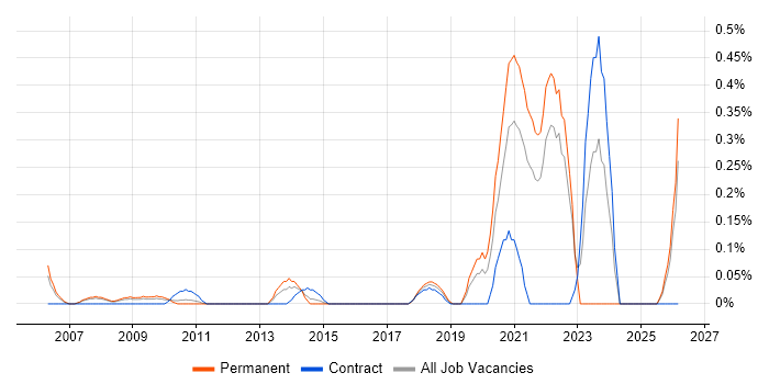Video Processing job vacancy trend in West London