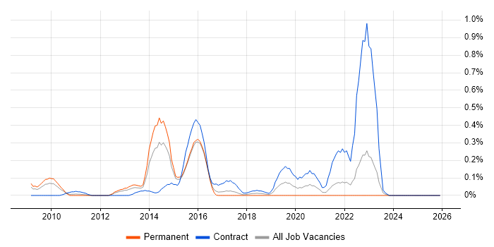 Virgin Media job vacancy trend in West London
