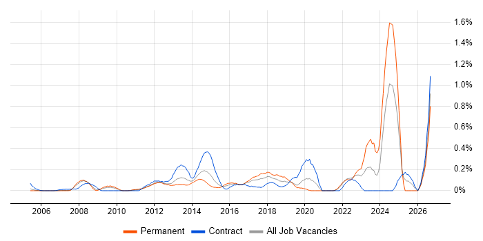 Virtual Desktop job vacancy trend in West London
