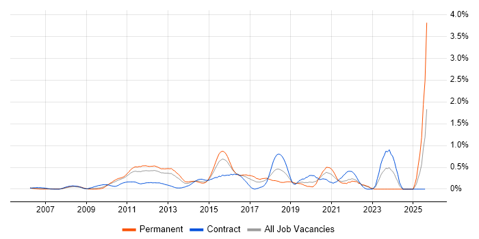 Job vacancy trend for Virtual Environments in West London Job vacancy trend for Virtual Environments in West London