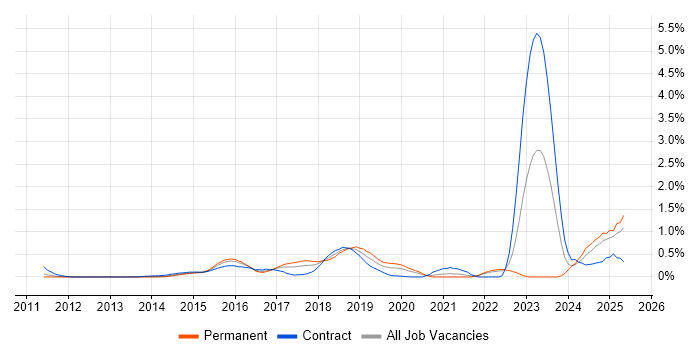 Job vacancy trend for Virtual Private Cloud in West London Job vacancy trend for Virtual Private Cloud in West London