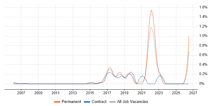 Virtual Reality job vacancy trend in West London