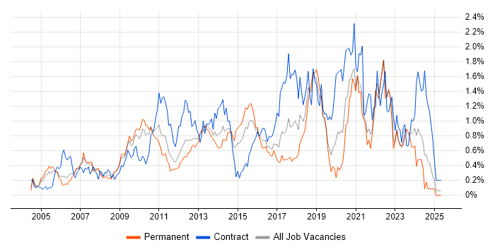 Job vacancy trend for Virtual Team in West London Job vacancy trend for Virtual Team in West London