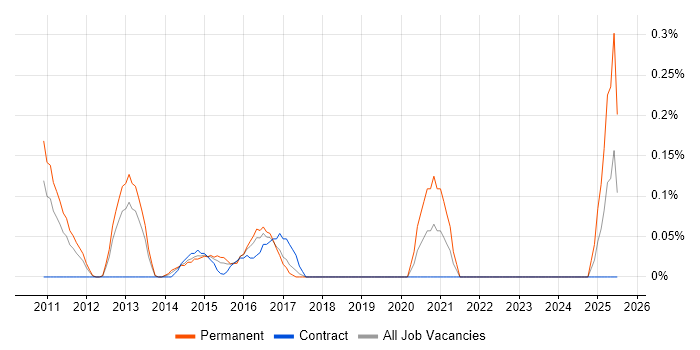 Job vacancy trend for VirtualBox in West London Job vacancy trend for VirtualBox in West London