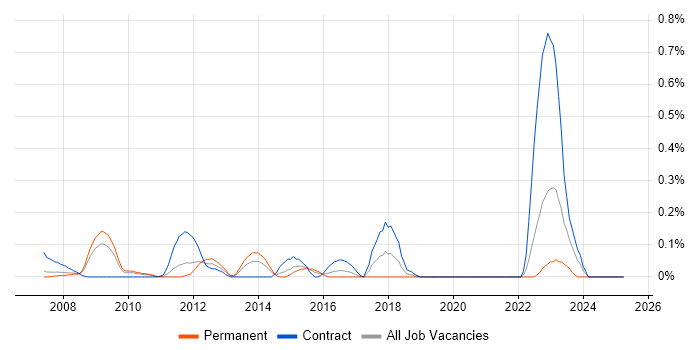 Job vacancy trend for Visual Effects in West London Job vacancy trend for Visual Effects in West London