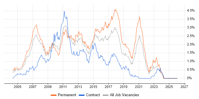 Visual Studio job vacancy trend in West London