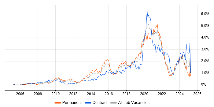 Job vacancy trend for Visualisation in West London Job vacancy trend for Visualisation in West London