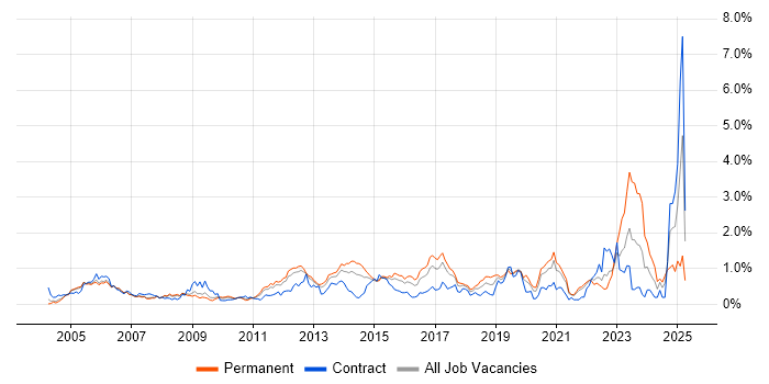 Job vacancy trend for VLAN in West London Job vacancy trend for VLAN in West London