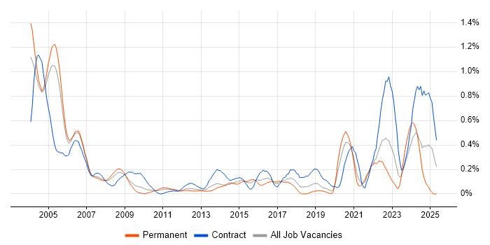 Job vacancy trend for VMS in West London Job vacancy trend for VMS in West London