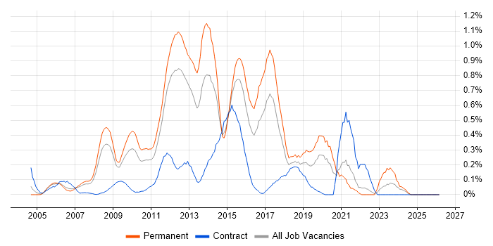 VMware Certified Professional (VCP) job vacancy trend in West London