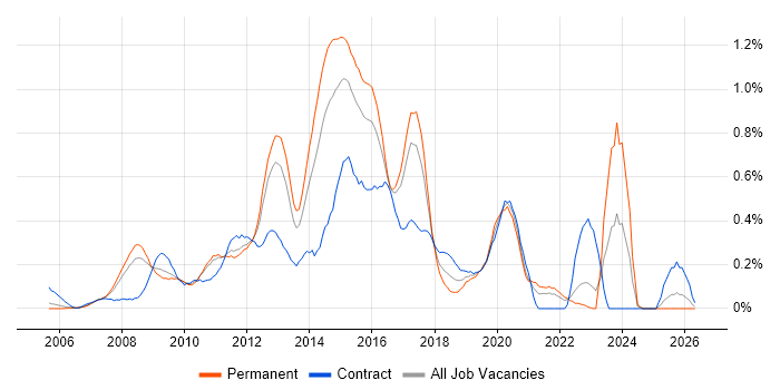 VMware Engineer job vacancy trend in West London