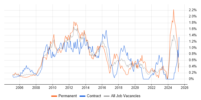 Job vacancy trend for VMware ESXi in West London Job vacancy trend for VMware ESXi in West London